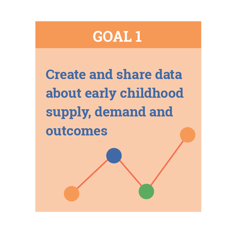 Create and share data about early childhood supply, demand and outcomes