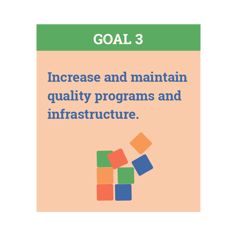 Increase and maintain quality programs and infrastructure.