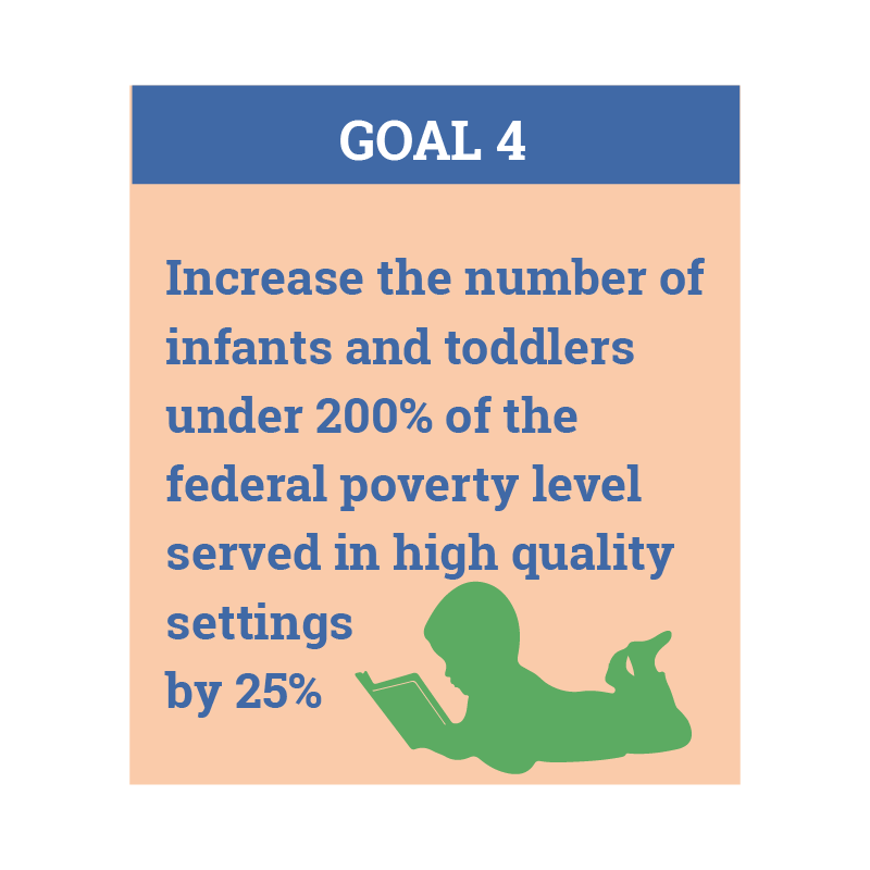 Increase the number of infants and toddlers under 200% of the federal poverty level served in high quality settings by 25%